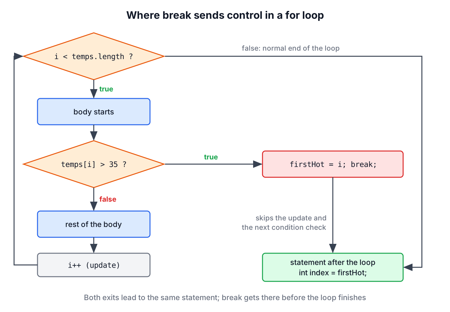Flow of a Java loop with a break statement that jumps past the condition to the statement after the loop