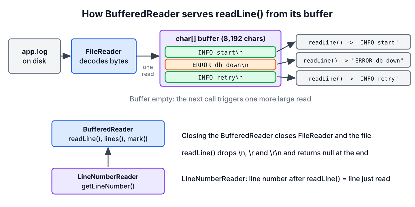 BufferedReader filling an 8192 character buffer from a FileReader and serving readLine calls