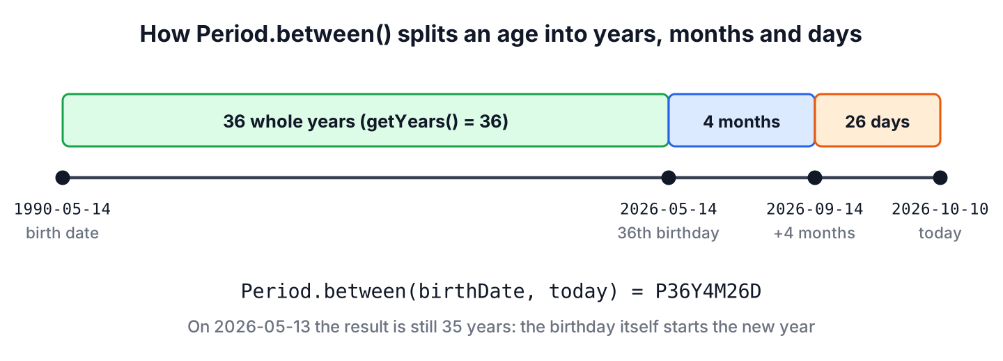 Timeline from a birth date of May 14, 1990 to October 10, 2026, split into 36 whole years up to the last birthday, 4 whole months and 26 days