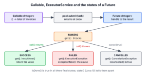 Callable submitted to an ExecutorService returns a Future that moves from RUNNING to SUCCESS, FAILED or CANCELLED