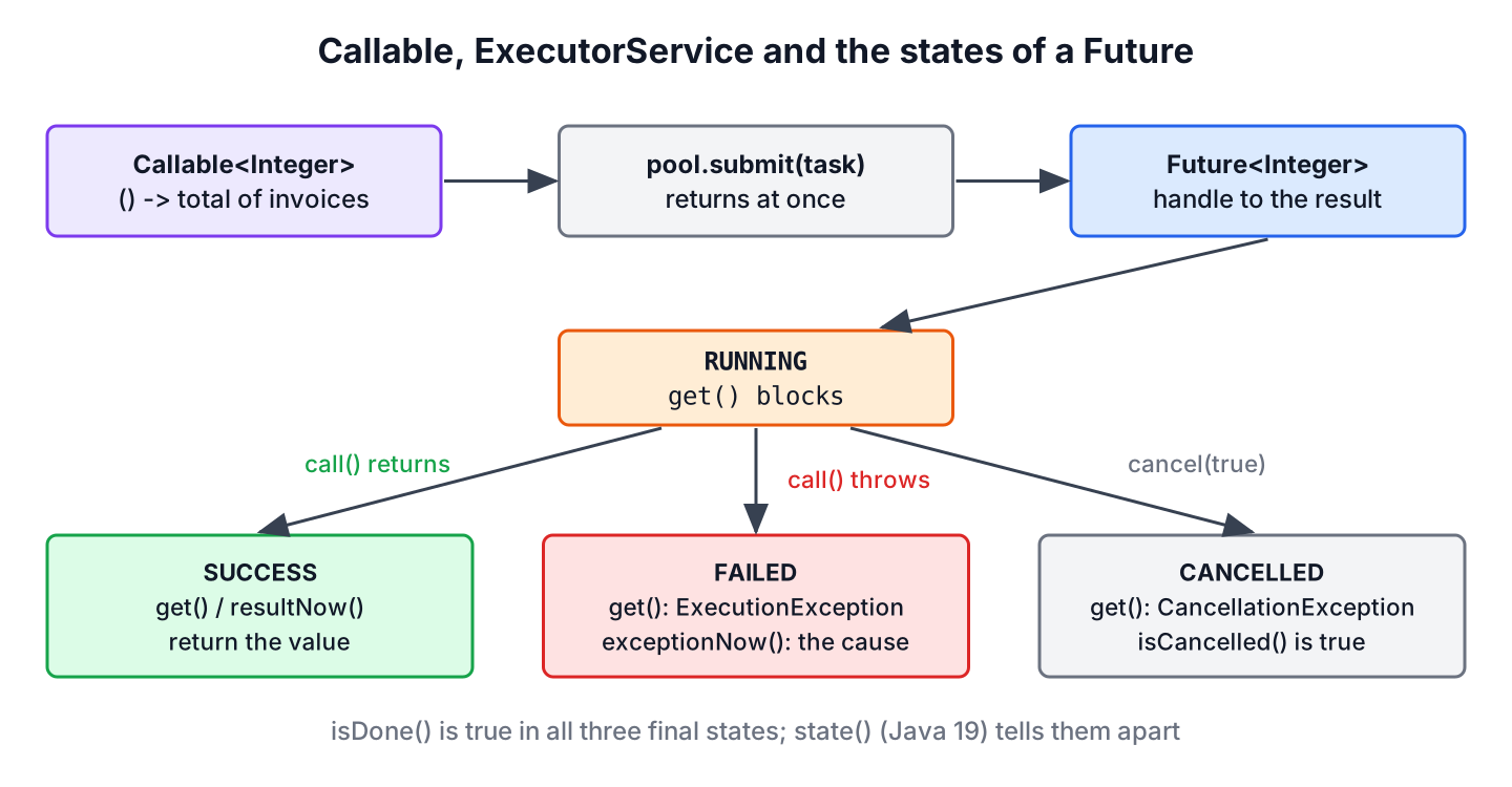 Callable submitted to an ExecutorService returns a Future that moves from RUNNING to SUCCESS, FAILED or CANCELLED