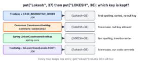 The key each case-insensitive map keeps after put Lokesh 37 and put LOKESH 38, for TreeMap, Commons CaseInsensitiveMap, Spring LinkedCaseInsensitiveMap and a normalized HashMap
