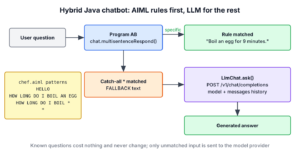 Hybrid Java chatbot flow where AIML answers known questions and unmatched input goes to an LLM API with conversation history