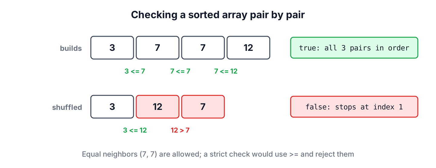Adjacent pair comparison on 3, 7, 7, 12 and on 3, 12, 7