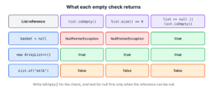 Table of isEmpty, size and null-safe checks for a null list, an empty list and a list with one item