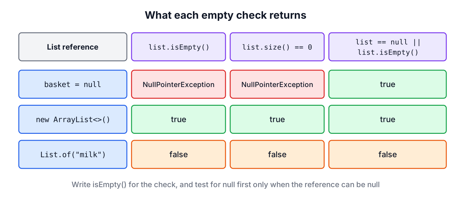 Table of isEmpty, size and null-safe checks for a null list, an empty list and a list with one item