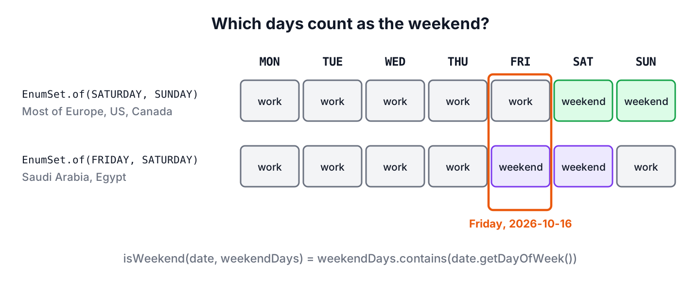 A week from Monday to Sunday with Saturday and Sunday marked as the weekend in the default rule, and Friday and Saturday marked in a Friday-Saturday rule