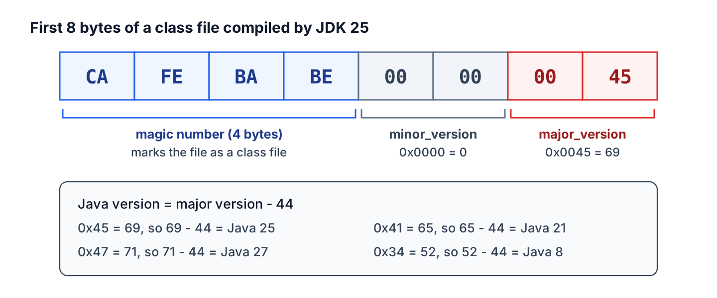 The first eight bytes of a Java 25 class file, CA FE BA BE 00 00 00 45, labeled as magic number, minor version 0 and major version 69