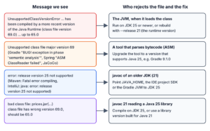 Four Java version error messages on the left, each mapped to the program that rejects the class file and the fix on the right