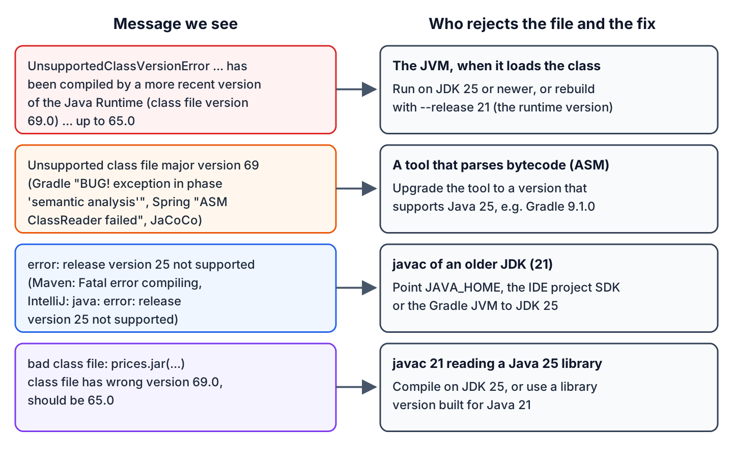 Four Java version error messages on the left, each mapped to the program that rejects the class file and the fix on the right