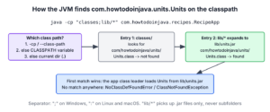 The JVM takes the class path from -cp, else from CLASSPATH, else the current directory, looks for com/howtodoinjava/units/Units.class in classes/ and in lib/units.jar and loads it from the first entry that has it