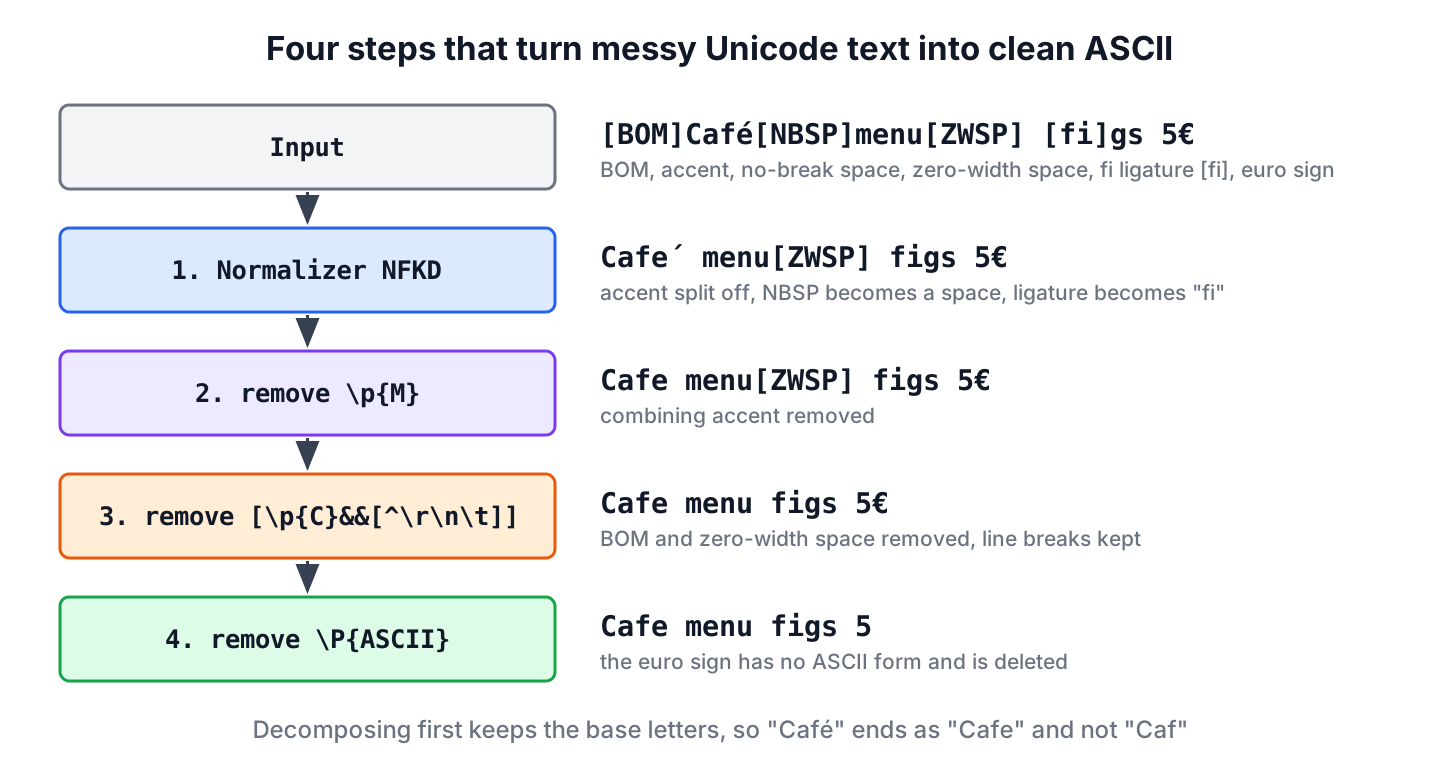 A four-step pipeline. The input with a byte order mark, accented letters, a no-break space, a zero-width space and the fi ligature goes through NFKD, which splits letters and marks; then removing \p{M} drops the accents; then removing [\p{C}&&[^\r\n\t]] drops invisible characters; then removing \P{ASCII} drops what is left, giving plain ASCII text.