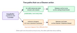 Two paths that run a Cleaner action, close() calling clean() and the garbage collector finding the object phantom reachable