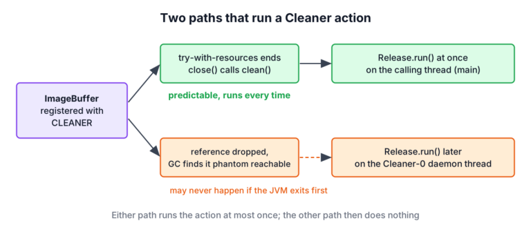 Two paths that run a Cleaner action, close() calling clean() and the garbage collector finding the object phantom reachable
