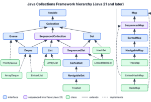 Java Collections Framework hierarchy with Iterable, Collection, List, Set, Queue, Deque, Map and the Java 21 SequencedCollection, SequencedSet and SequencedMap interfaces