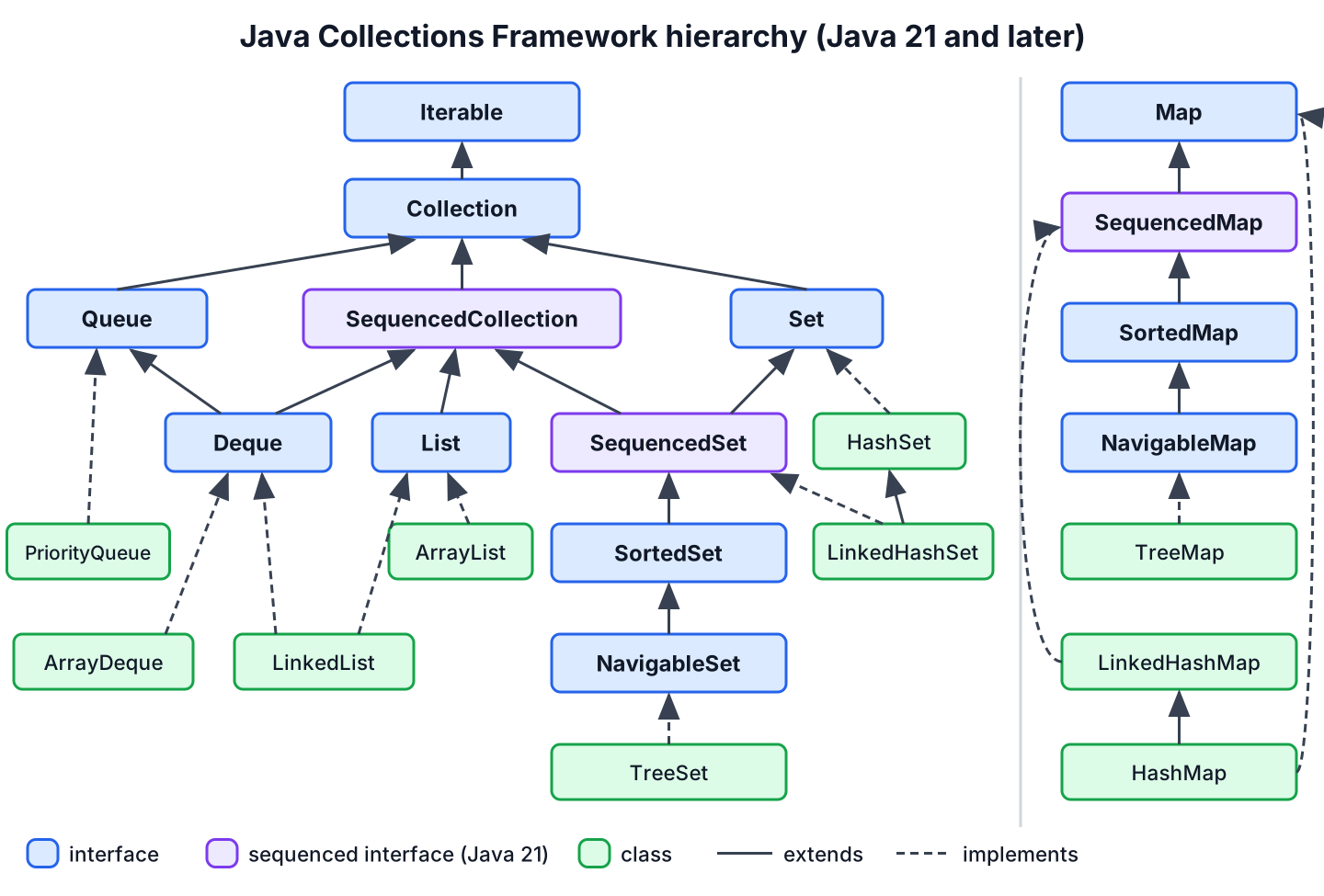 Java Collections Framework hierarchy with Iterable, Collection, List, Set, Queue, Deque, Map and the Java 21 SequencedCollection, SequencedSet and SequencedMap interfaces