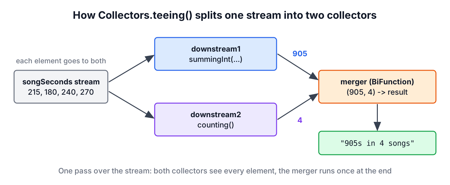 Stream elements flow into Collectors.teeing(), which sends each element to downstream1 (summingInt) and downstream2 (counting); a merger BiFunction combines 905 and 4 into one result