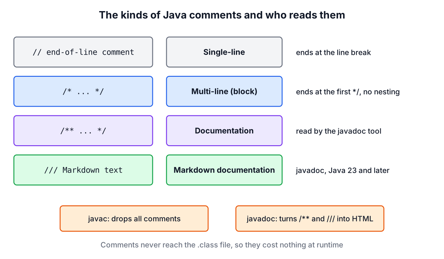 The four Java comment syntaxes, single-line, multi-line, documentation and Markdown documentation, and which tool reads each