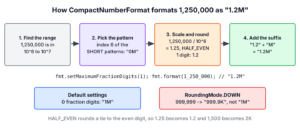 CompactNumberFormat picks the pattern by magnitude, scales the number, rounds it and adds the suffix