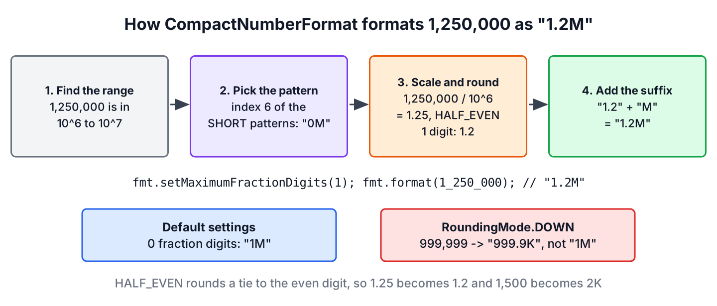 CompactNumberFormat picks the pattern by magnitude, scales the number, rounds it and adds the suffix