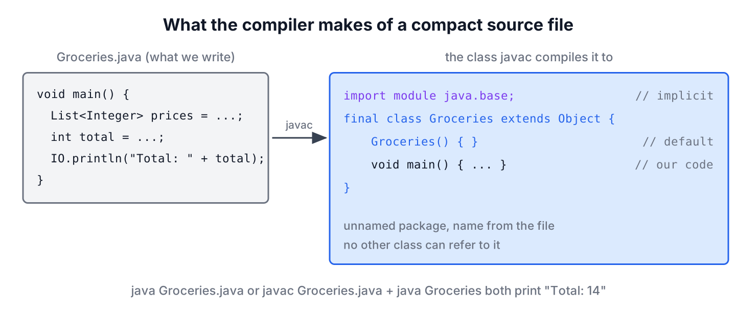 A compact source file Groceries.java and the final class Groceries that the compiler generates from it, with an implicit import of module java.base