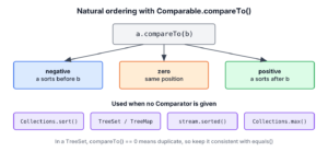 compareTo returning negative, zero or positive and the Java APIs that use natural ordering