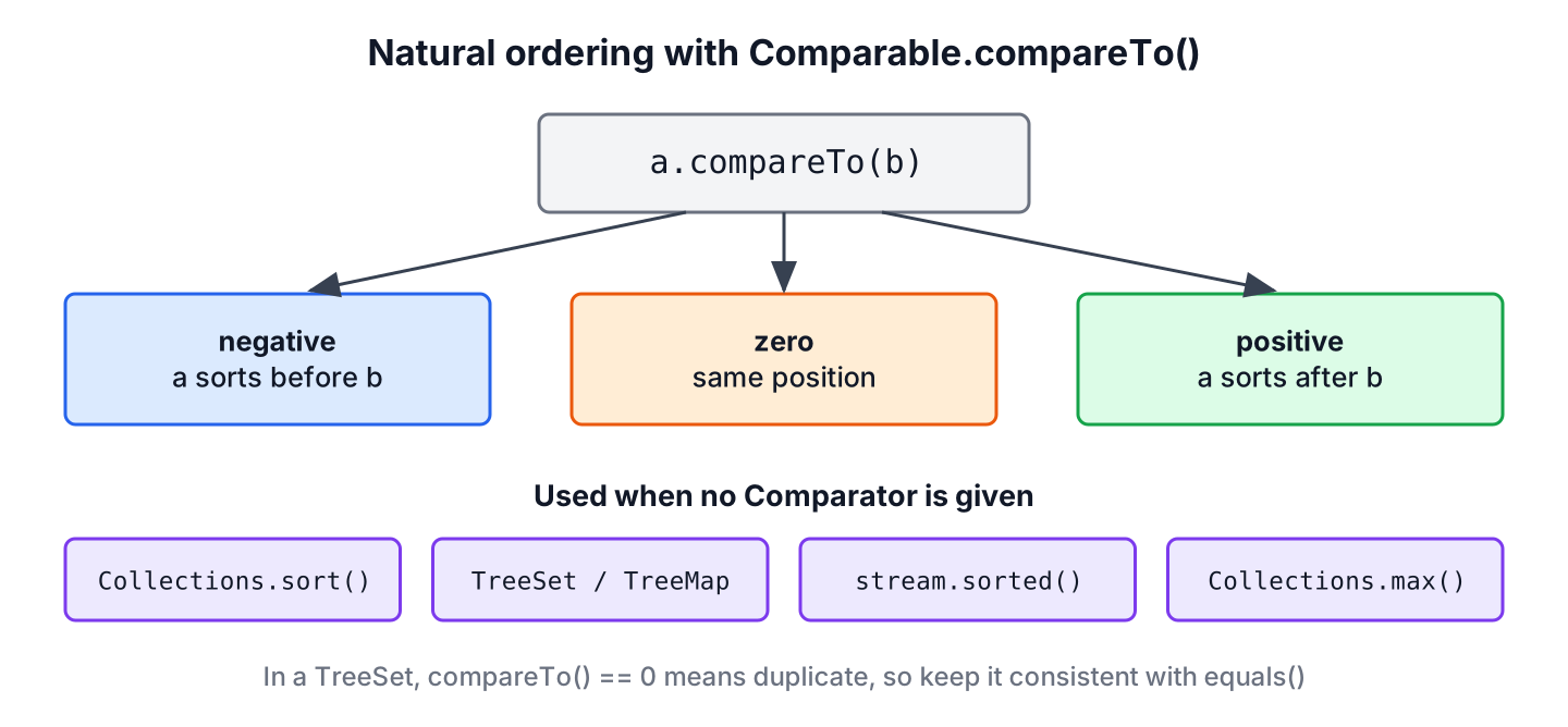 compareTo returning negative, zero or positive and the Java APIs that use natural ordering