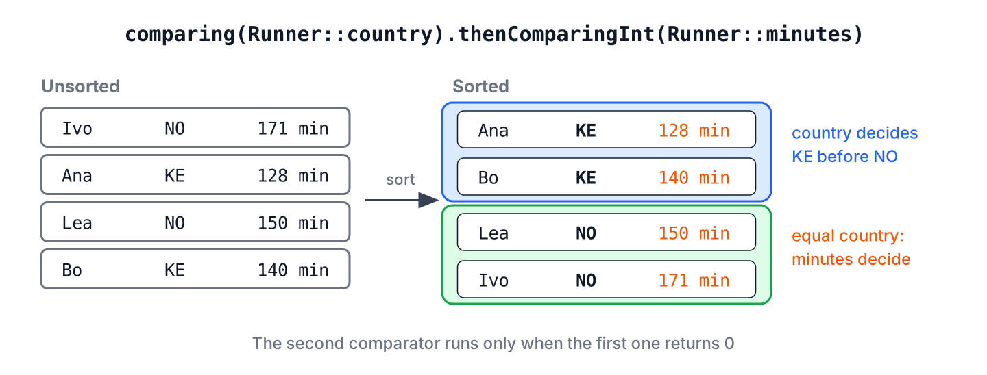Race results sorted by country first and minutes second, where thenComparing decides only inside each country group