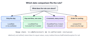 Decision tree for choosing a Java date comparison method by date class and purpose