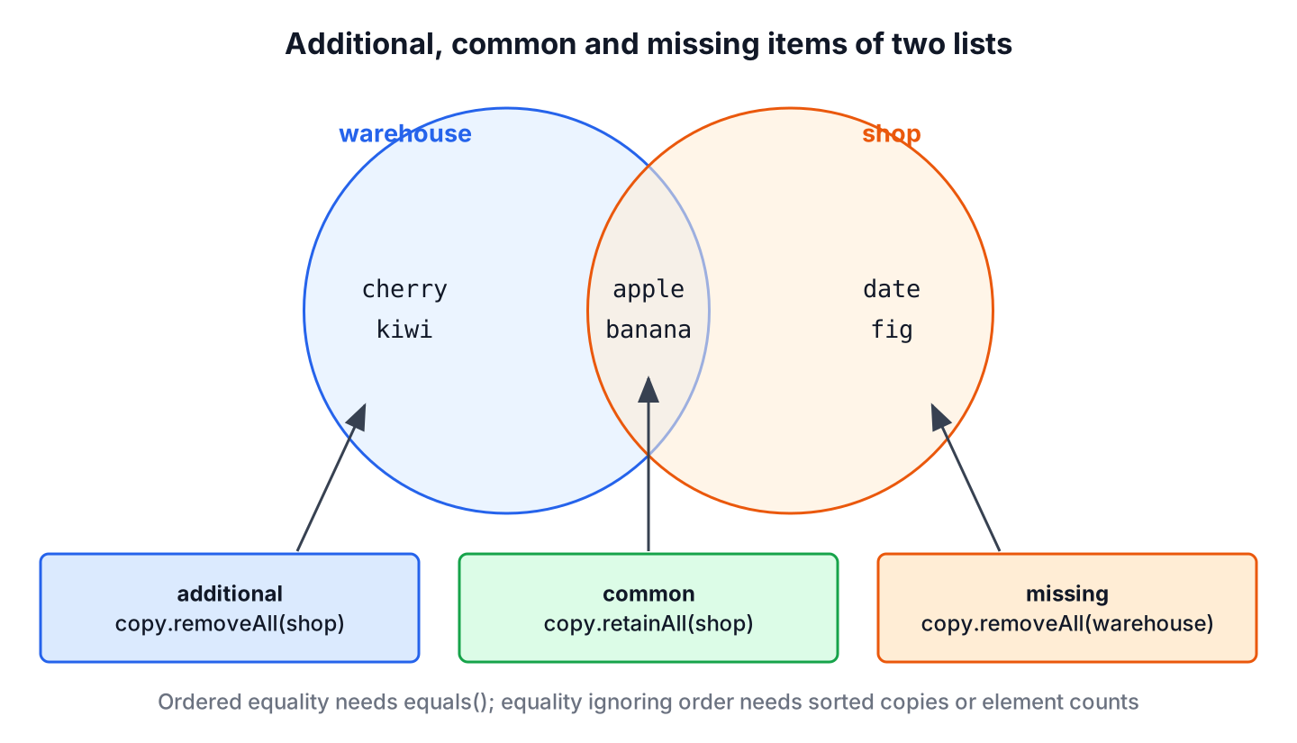 Two overlapping sets of list elements showing items only in the first list, common items and items only in the second list