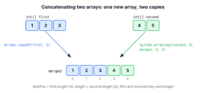 Concatenating int arrays 1, 2, 3 and 4, 5 into a new array of length 5 with two copy operations