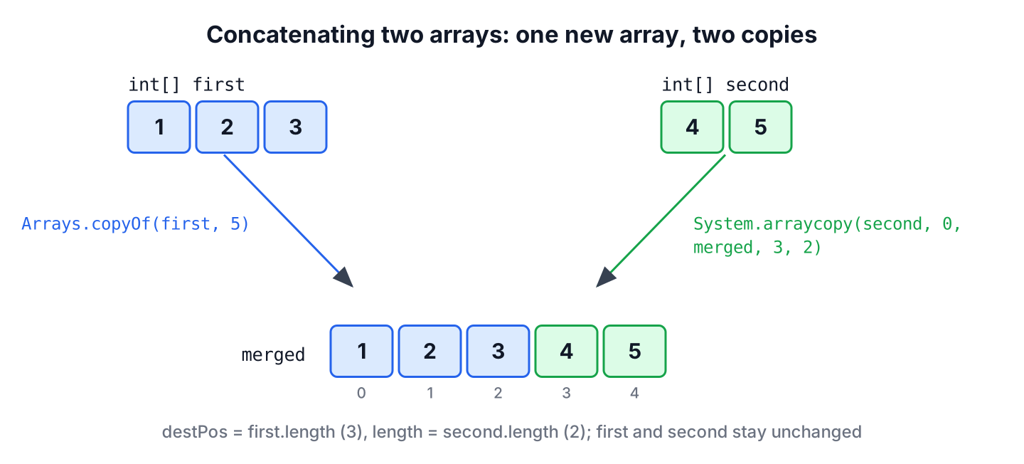 Concatenating int arrays 1, 2, 3 and 4, 5 into a new array of length 5 with two copy operations