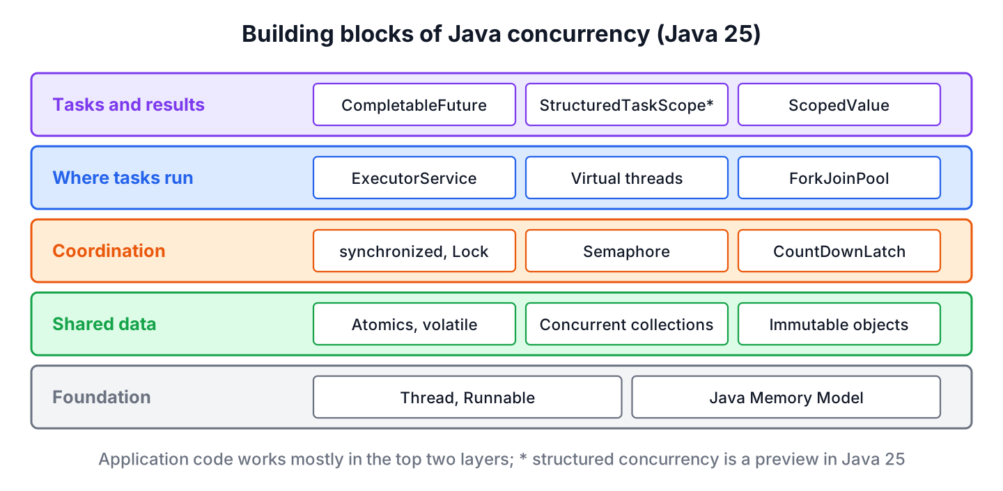 Layers of Java concurrency from threads and the memory model up to executors, coordination tools, shared data tools and task APIs
