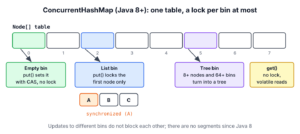 ConcurrentHashMap table with an empty bin updated by CAS, a list bin locked on its first node and a tree bin