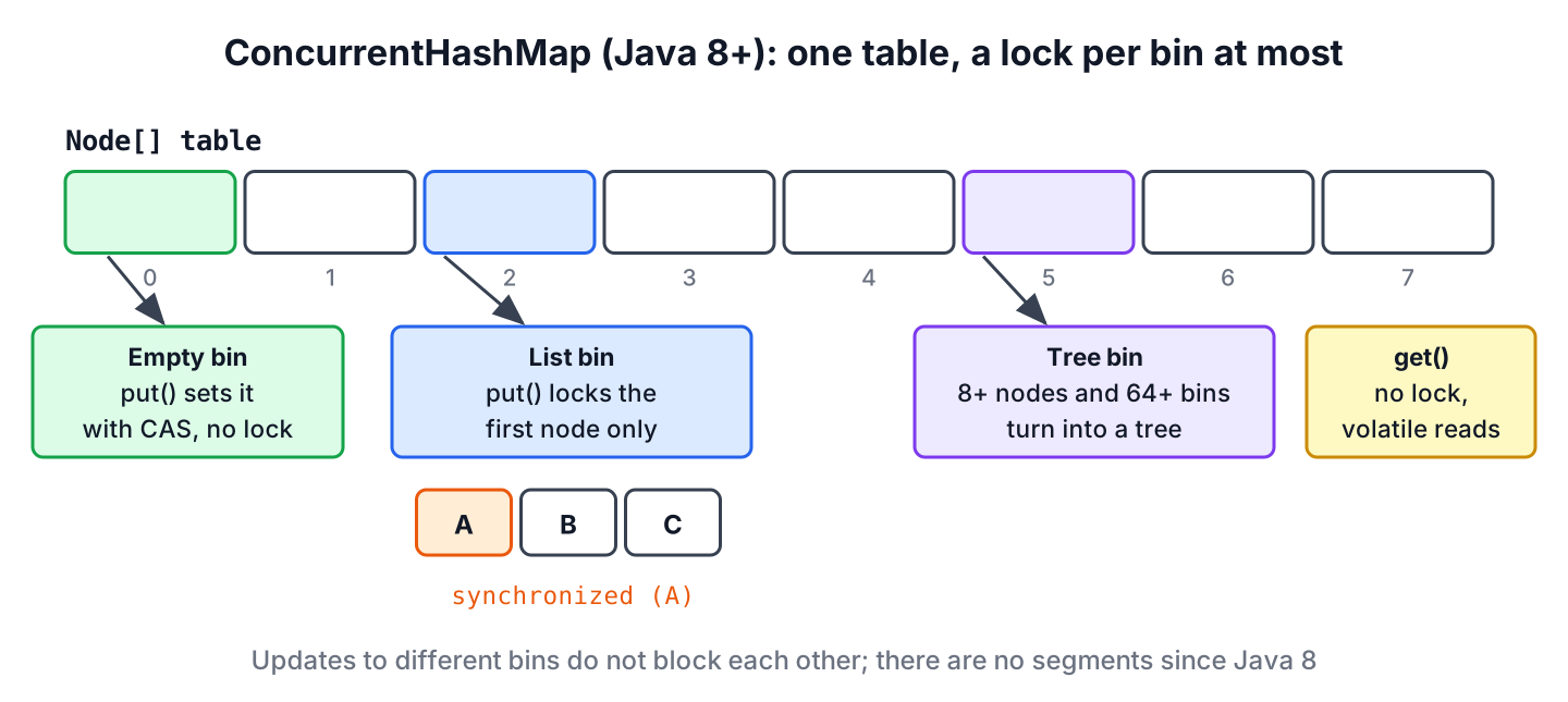 ConcurrentHashMap table with an empty bin updated by CAS, a list bin locked on its first node and a tree bin