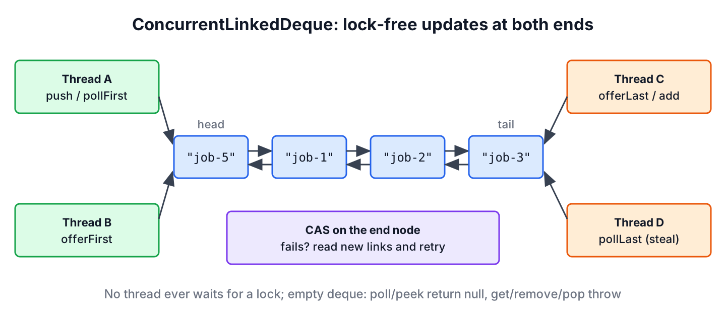 ConcurrentLinkedDeque with threads adding and removing at the head and at the tail using CAS