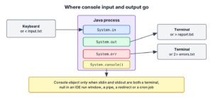 Diagram of a Java process with System.in from the keyboard or a file, System.out to the terminal or a file, System.err to the terminal, and Console available only when the process is attached to a terminal