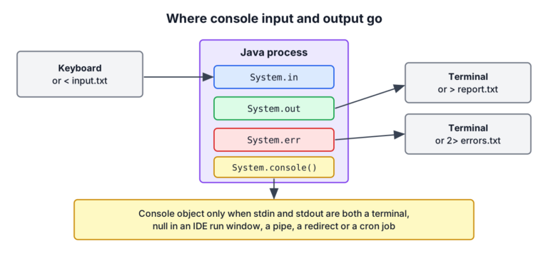 Diagram of a Java process with System.in from the keyboard or a file, System.out to the terminal or a file, System.err to the terminal, and Console available only when the process is attached to a terminal