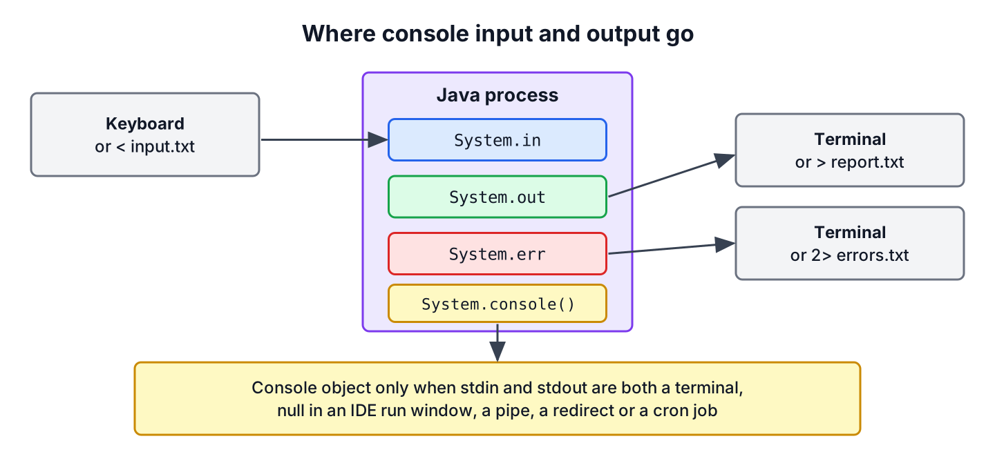 Diagram of a Java process with System.in from the keyboard or a file, System.out to the terminal or a file, System.err to the terminal, and Console available only when the process is attached to a terminal