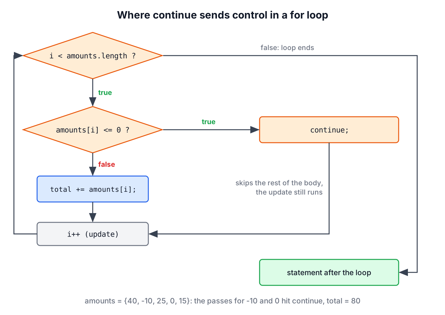 Flow of a Java for loop where continue skips the rest of the body and jumps to the update
