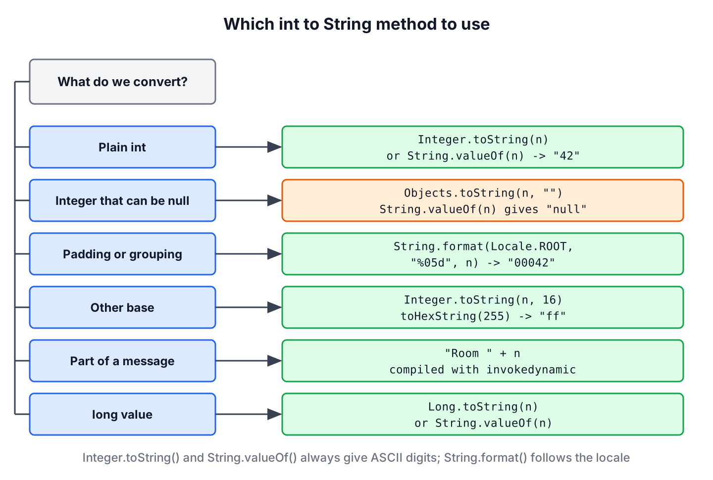 Decision diagram for converting int to String in Java, from a plain int to a nullable Integer, formatting, other bases and long