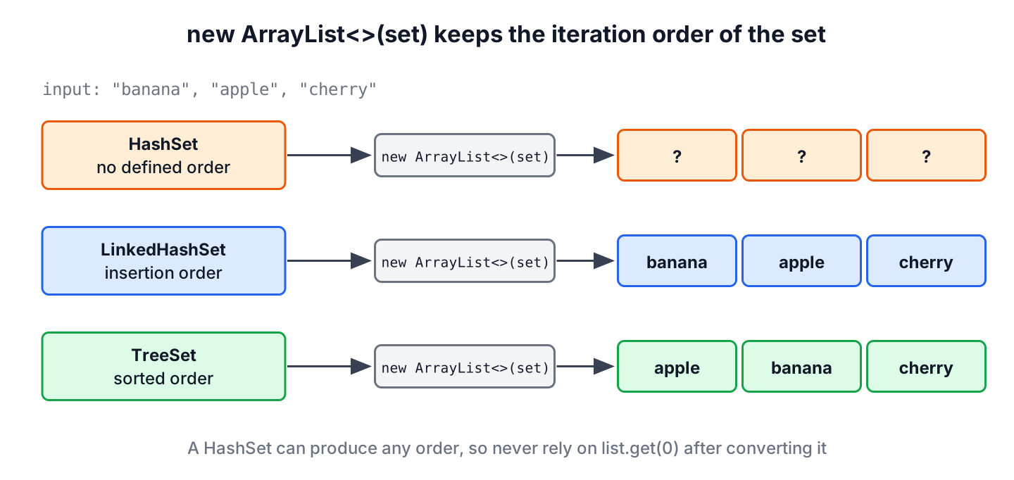 The same three fruits converted from a HashSet, a LinkedHashSet and a TreeSet into lists with different orders