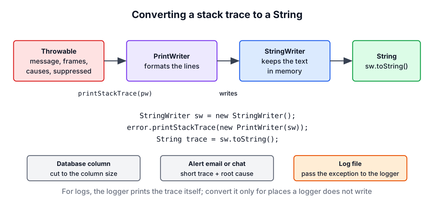 Flow from a Throwable through printStackTrace(PrintWriter) into a StringWriter buffer and out as a String for logs, database and alerts