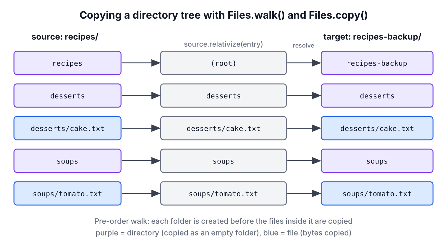 Diagram mapping each path of a source directory tree to the target tree with relativize and resolve