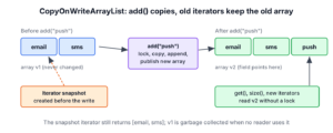 CopyOnWriteArrayList add() copies the array while an old iterator keeps reading the previous array
