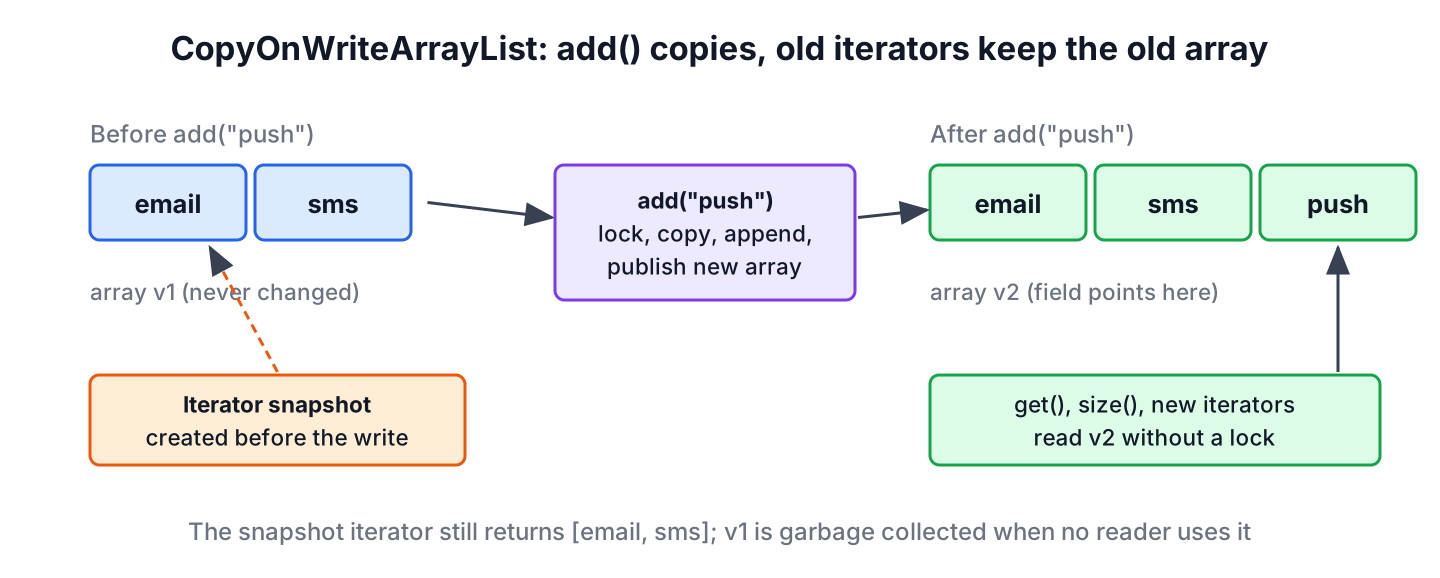CopyOnWriteArrayList add() copies the array while an old iterator keeps reading the previous array