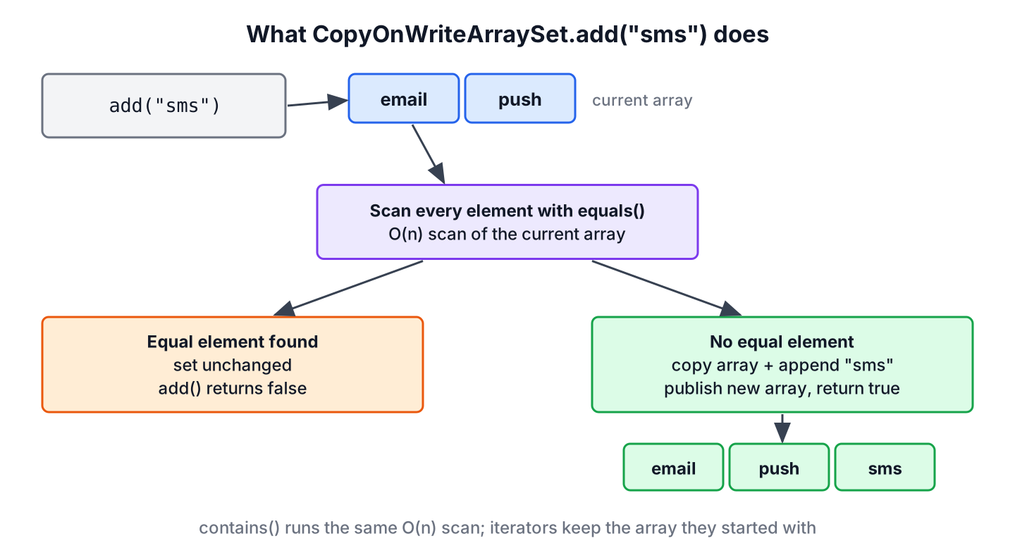 Flow of CopyOnWriteArraySet add() scanning the array, rejecting duplicates and copying the array for new elements