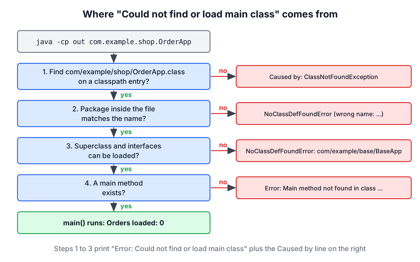 Decision flow of the java launcher: class name converted to a path, searched on the classpath, package checked, dependencies loaded and main method looked up, with the error printed at each failing step