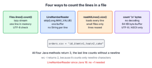 Four ways to count lines in a Java file compared by memory use and charset handling