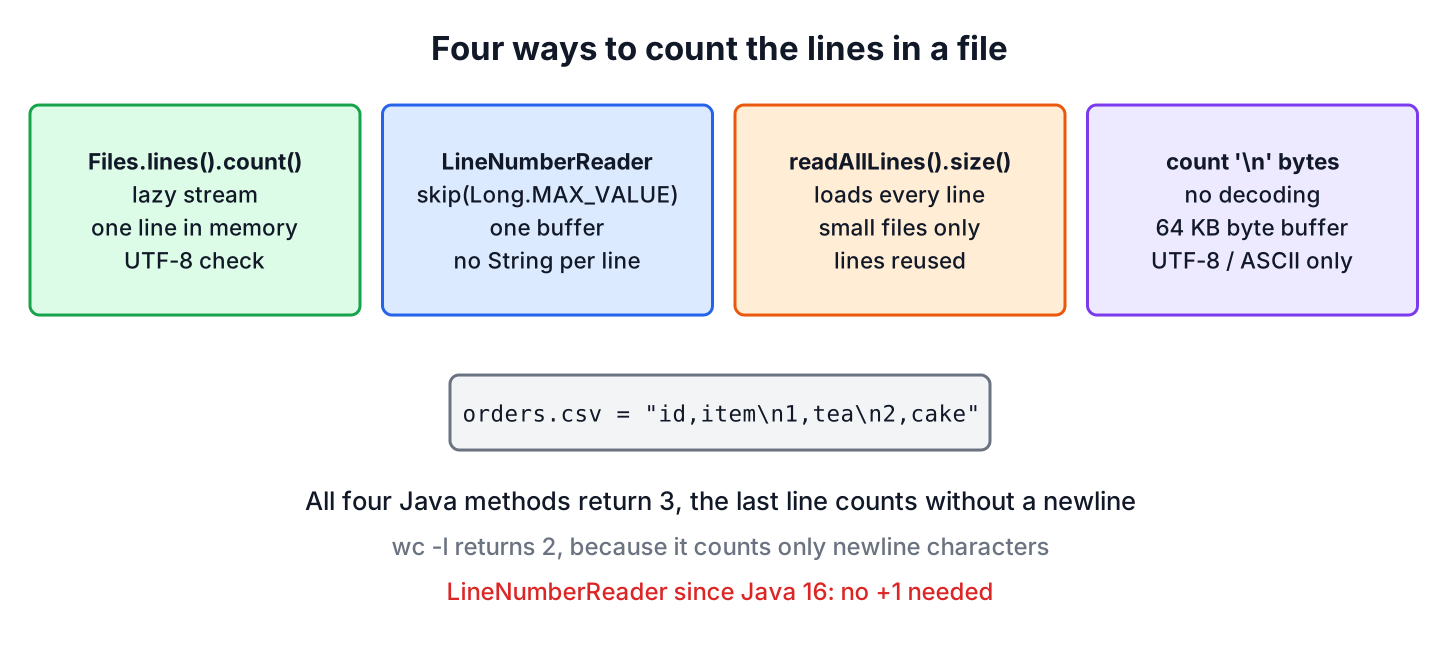 Four ways to count lines in a Java file compared by memory use and charset handling